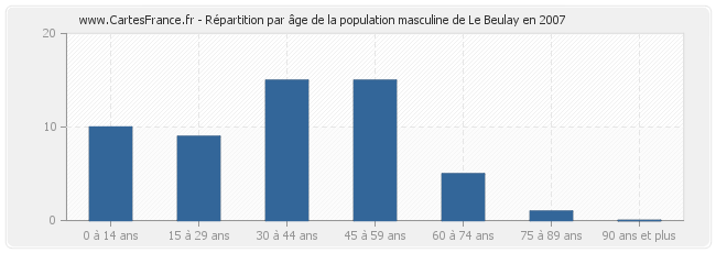 Répartition par âge de la population masculine de Le Beulay en 2007